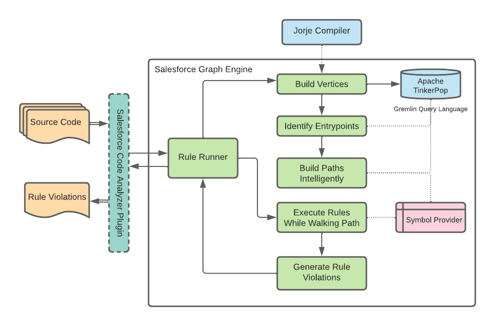 SFDX Scanner is an SFDX Plugin designed to run static analysis for Salesforce Apex development. Learn how to install SFDX Scanner, and run static analysis on your code to improve code quality and security. Discover how to add SFDX Scanner to your CI/CD pipeline using GitHub Actions.