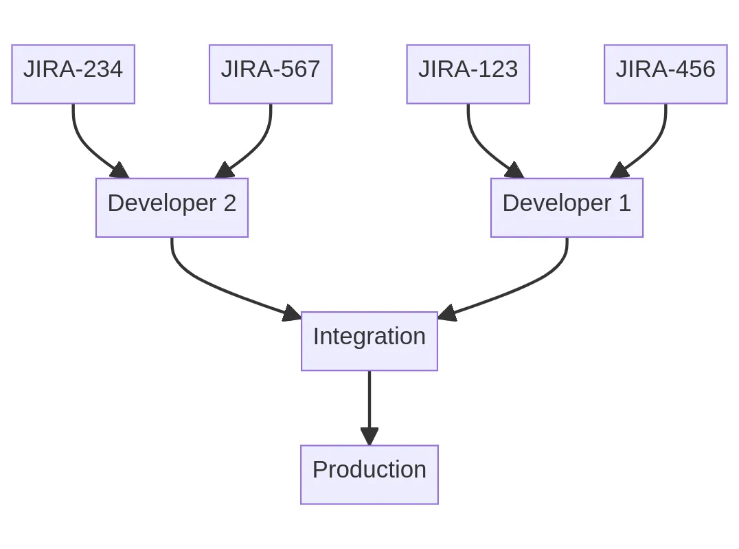 Example Developer Workflow